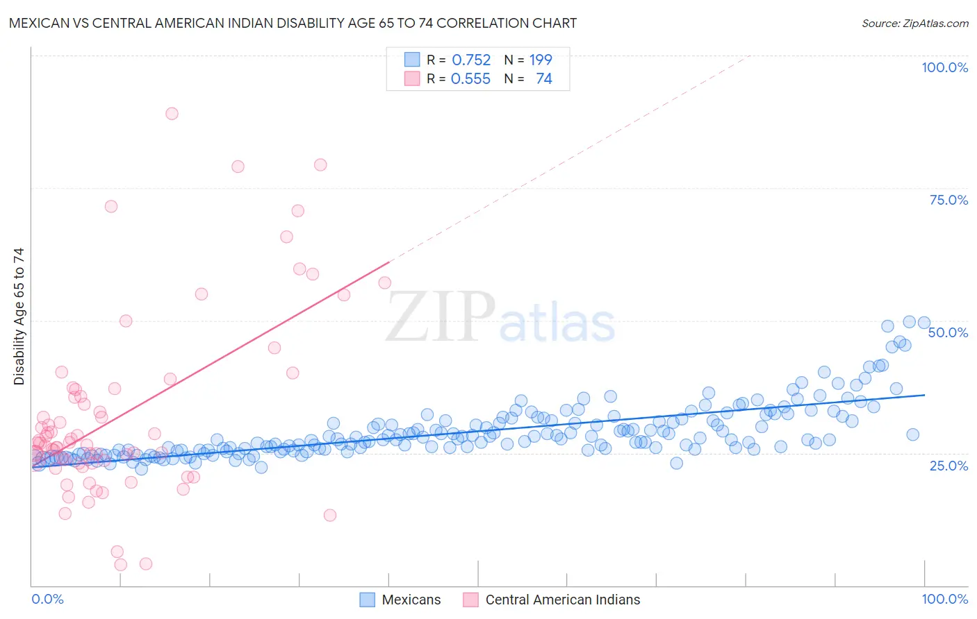 Mexican vs Central American Indian Disability Age 65 to 74