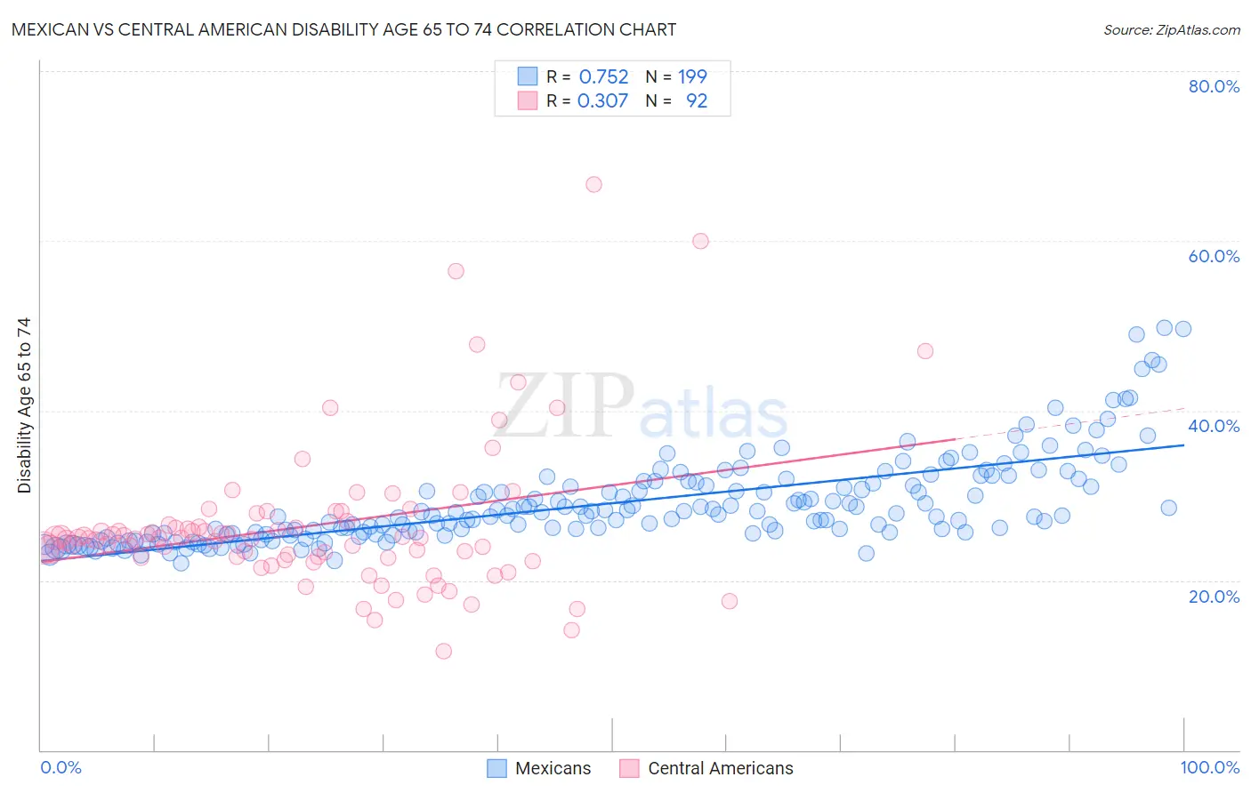 Mexican vs Central American Disability Age 65 to 74