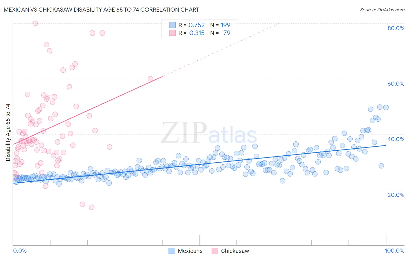 Mexican vs Chickasaw Disability Age 65 to 74