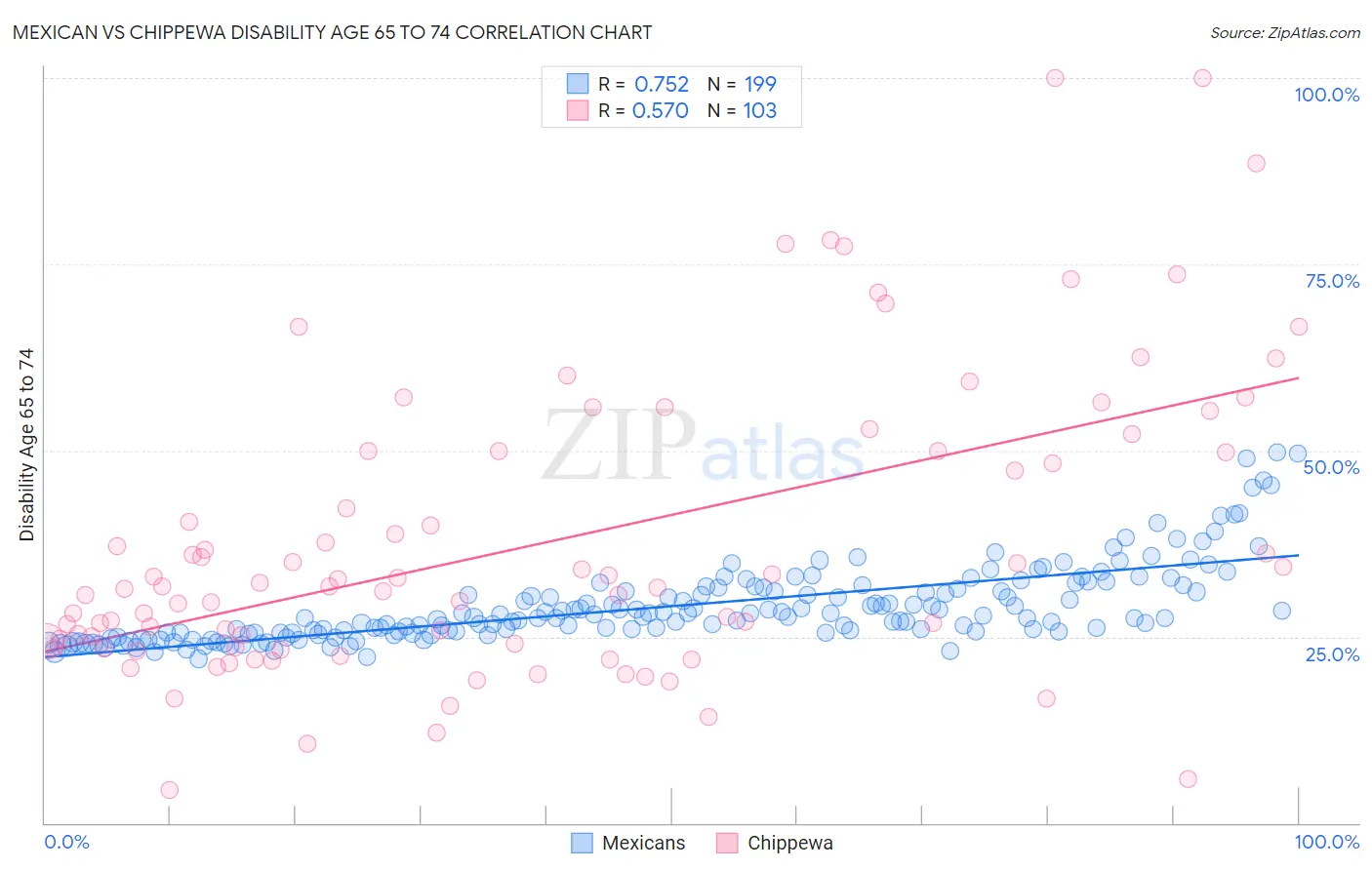 Mexican vs Chippewa Disability Age 65 to 74