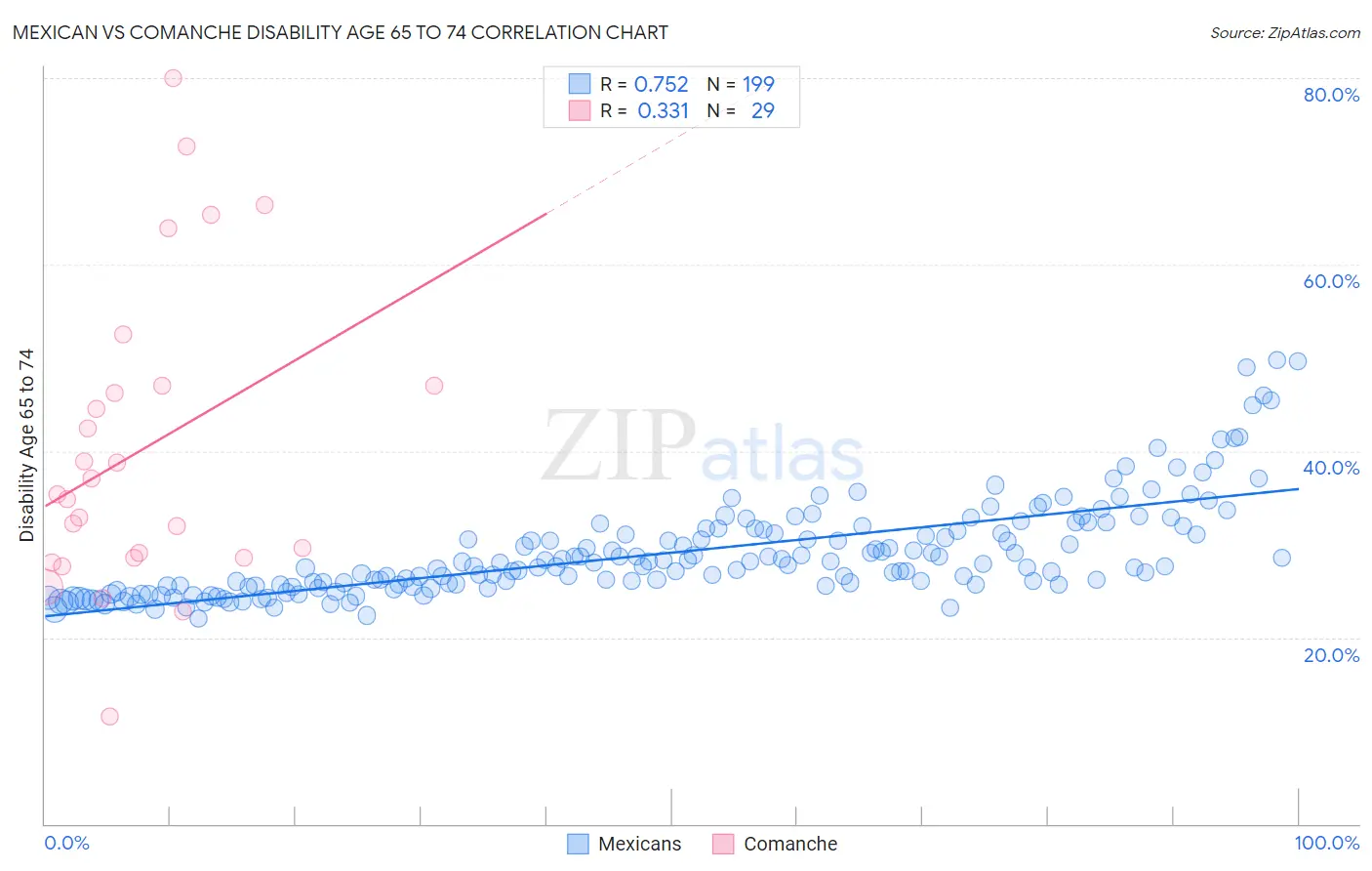 Mexican vs Comanche Disability Age 65 to 74