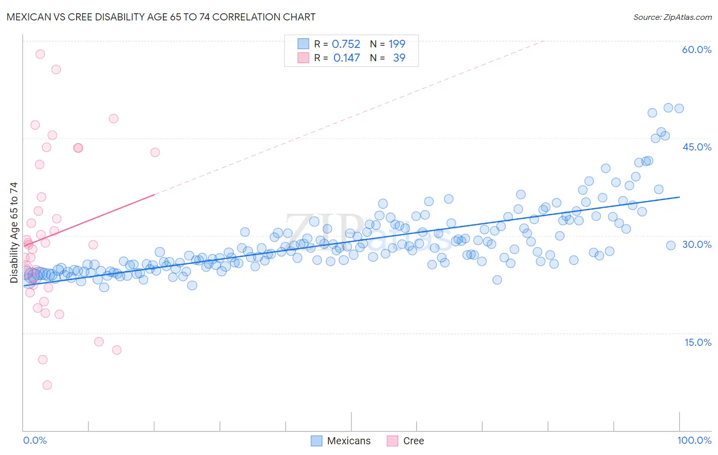 Mexican vs Cree Disability Age 65 to 74