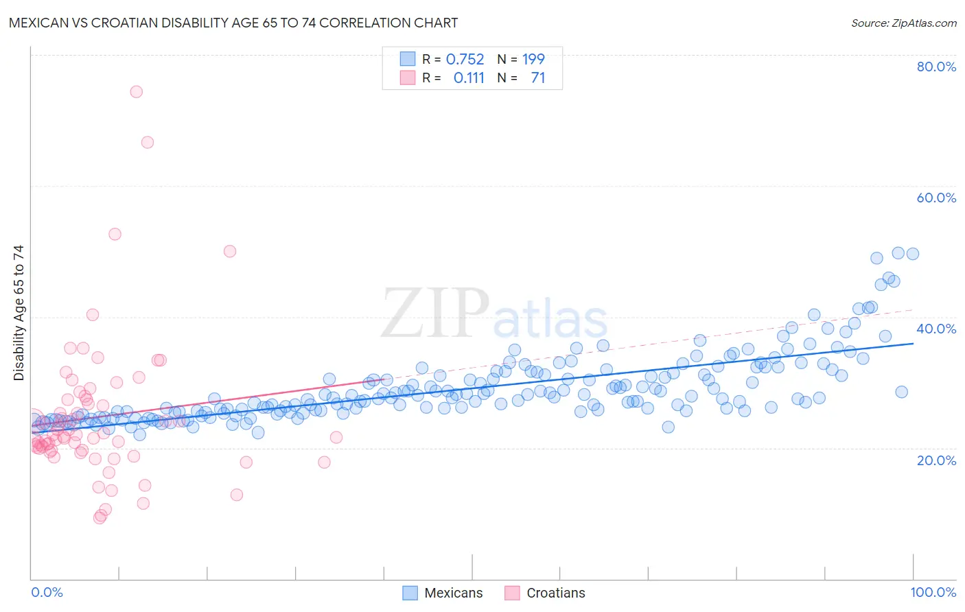 Mexican vs Croatian Disability Age 65 to 74