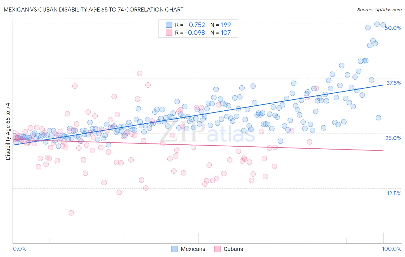 Mexican vs Cuban Disability Age 65 to 74