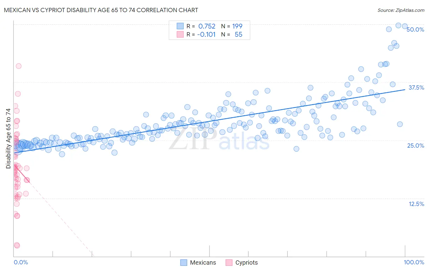 Mexican vs Cypriot Disability Age 65 to 74