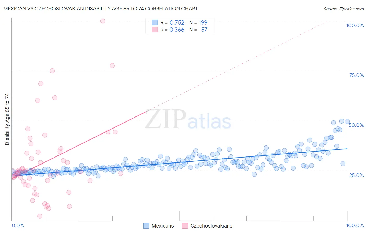 Mexican vs Czechoslovakian Disability Age 65 to 74