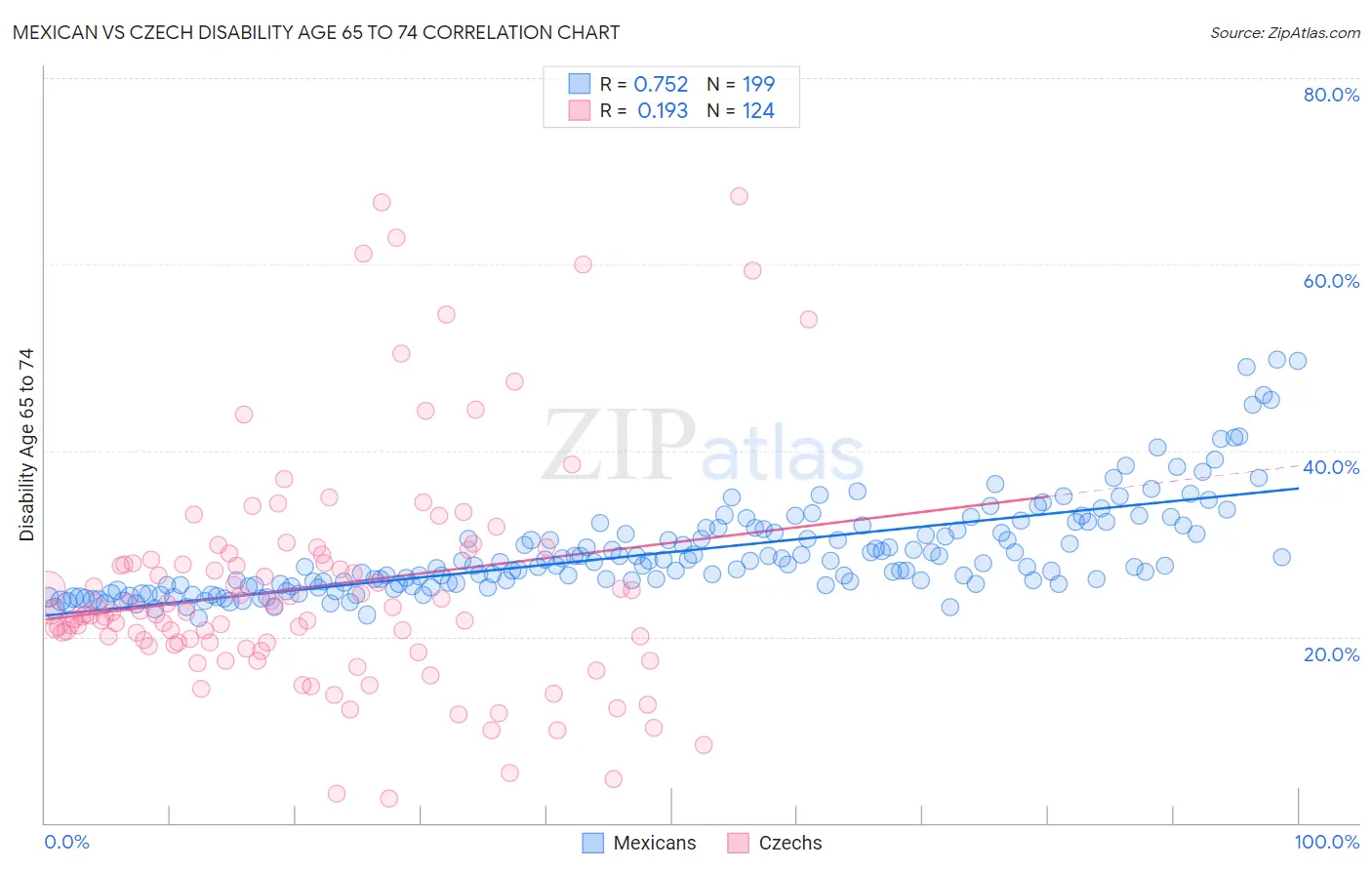 Mexican vs Czech Disability Age 65 to 74