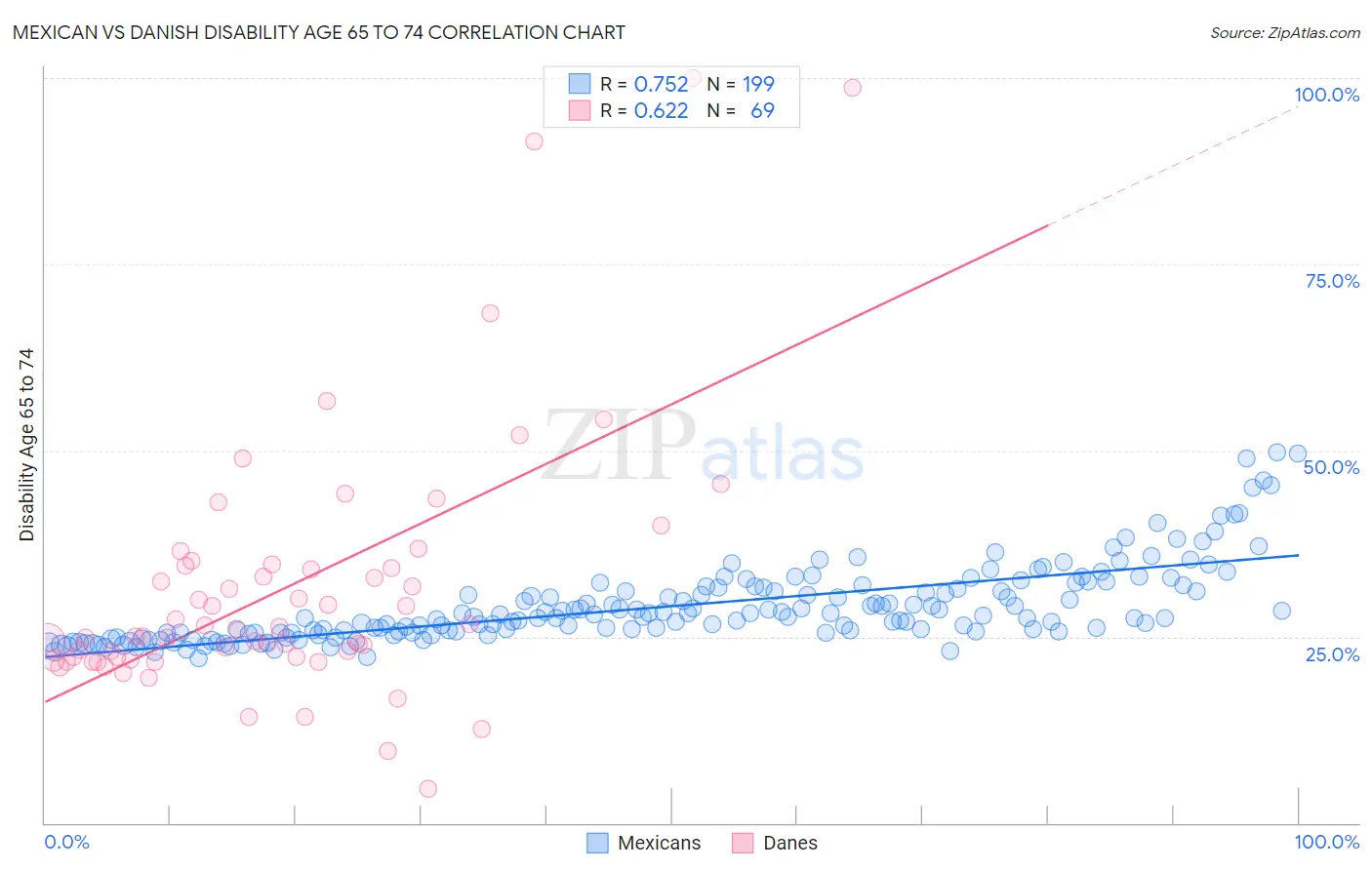 Mexican vs Danish Disability Age 65 to 74