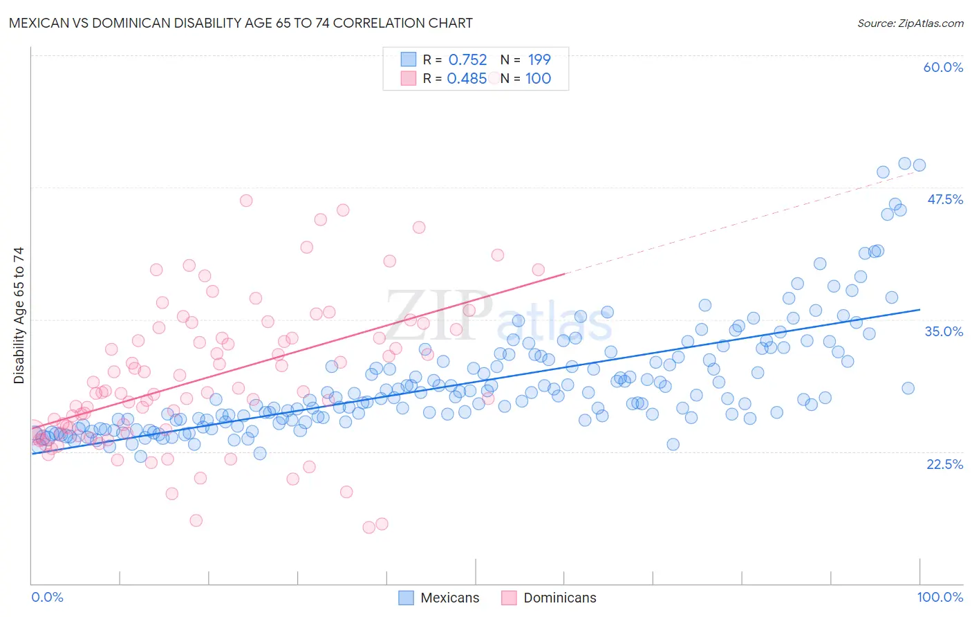 Mexican vs Dominican Disability Age 65 to 74