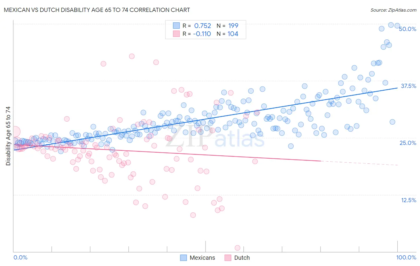 Mexican vs Dutch Disability Age 65 to 74
