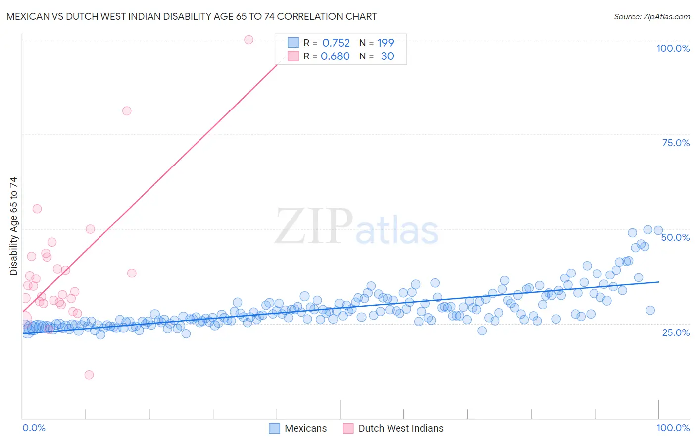 Mexican vs Dutch West Indian Disability Age 65 to 74