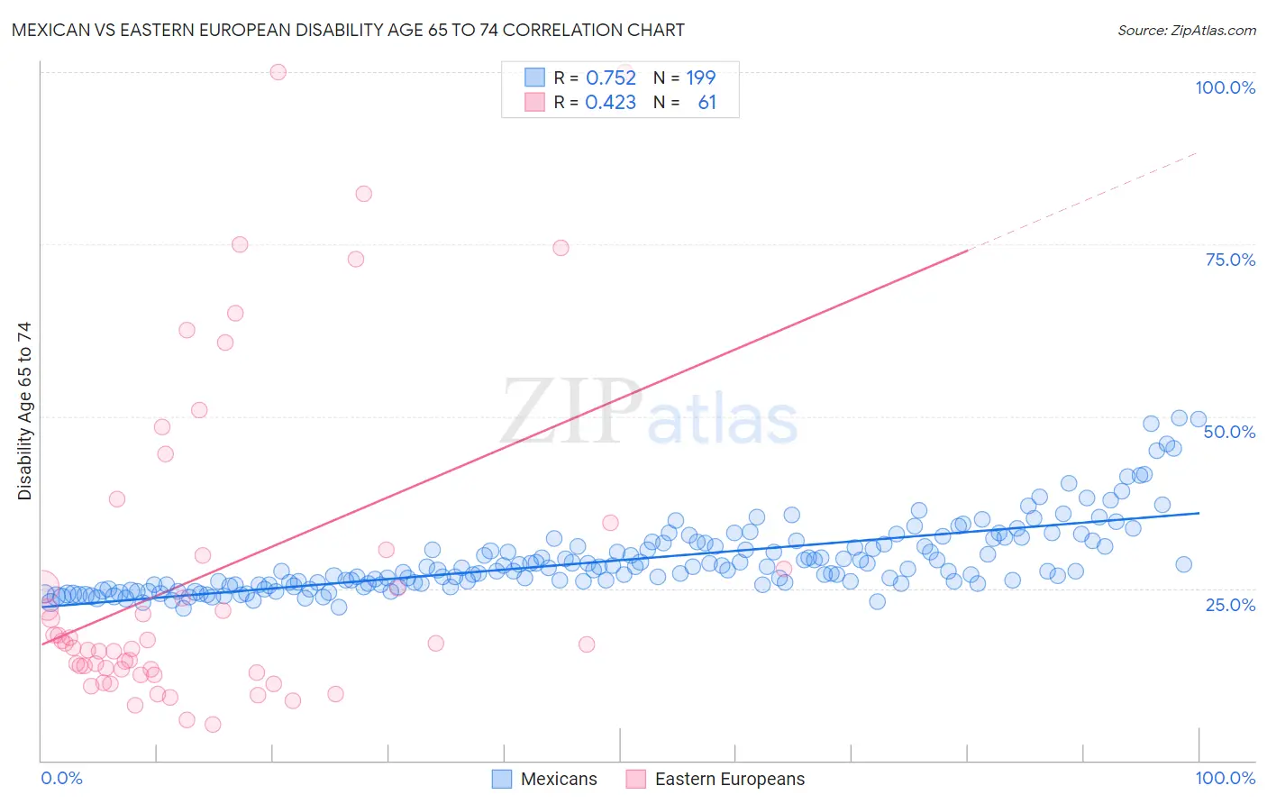 Mexican vs Eastern European Disability Age 65 to 74