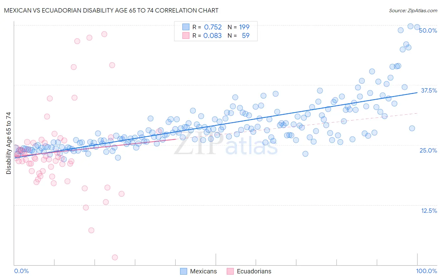 Mexican vs Ecuadorian Disability Age 65 to 74