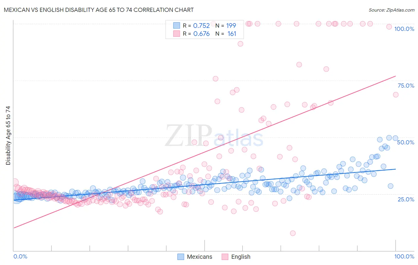 Mexican vs English Disability Age 65 to 74