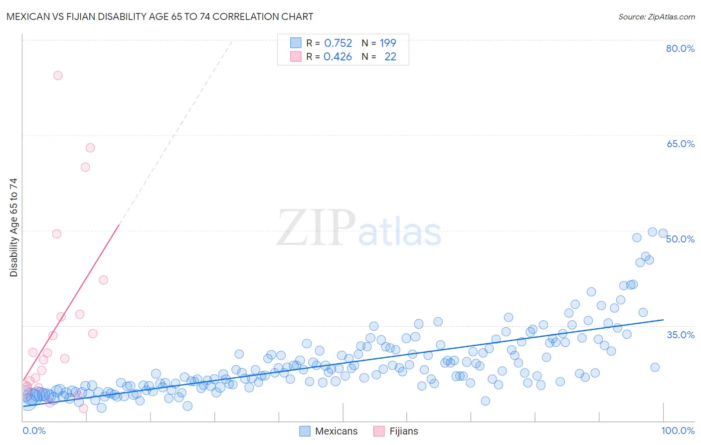 Mexican vs Fijian Disability Age 65 to 74