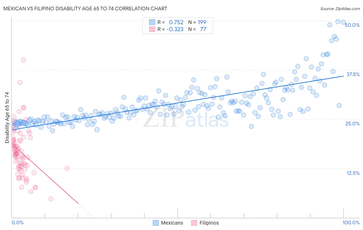 Mexican vs Filipino Disability Age 65 to 74