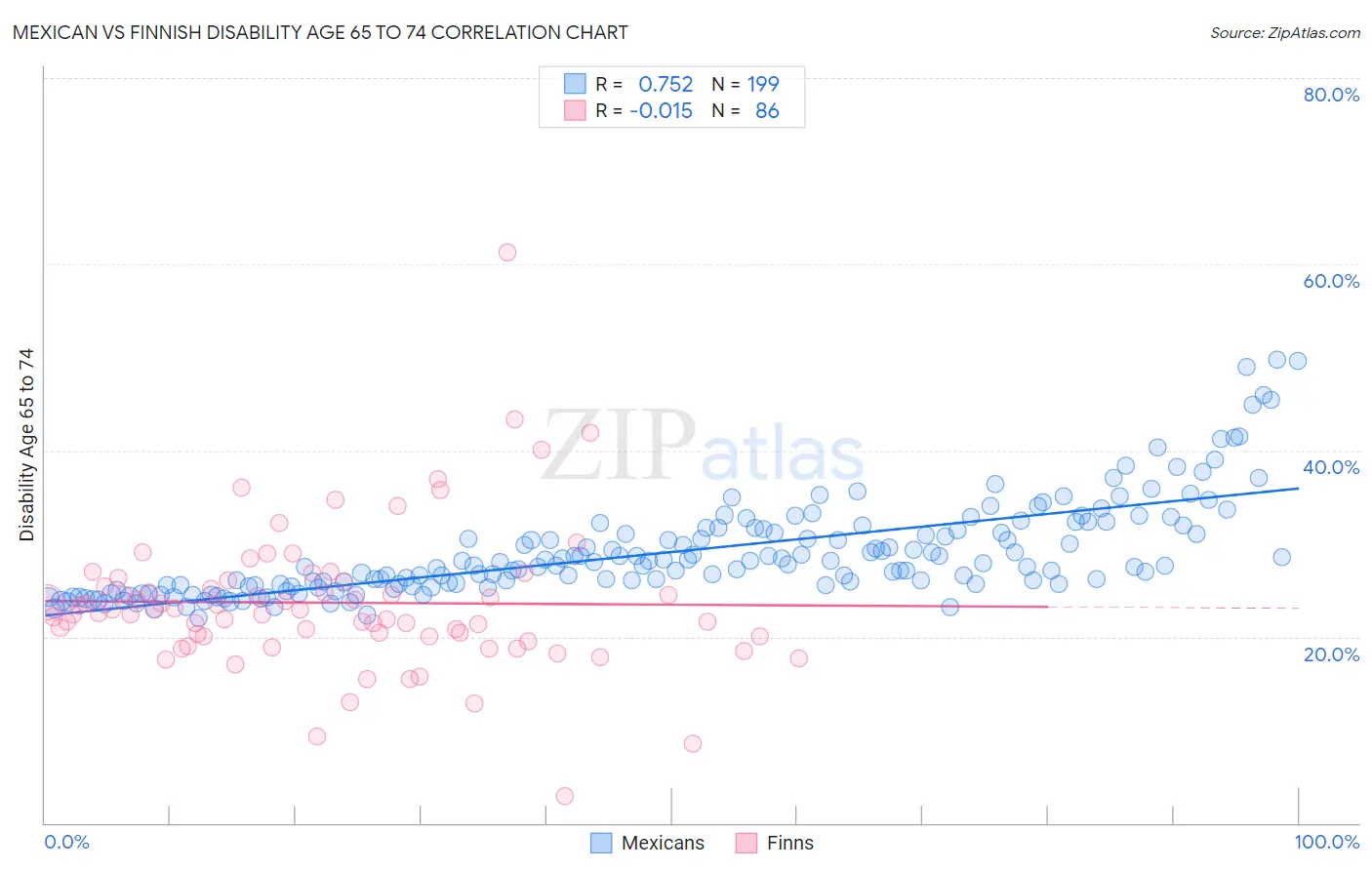 Mexican vs Finnish Disability Age 65 to 74