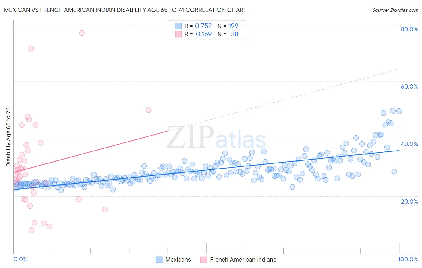Mexican vs French American Indian Disability Age 65 to 74