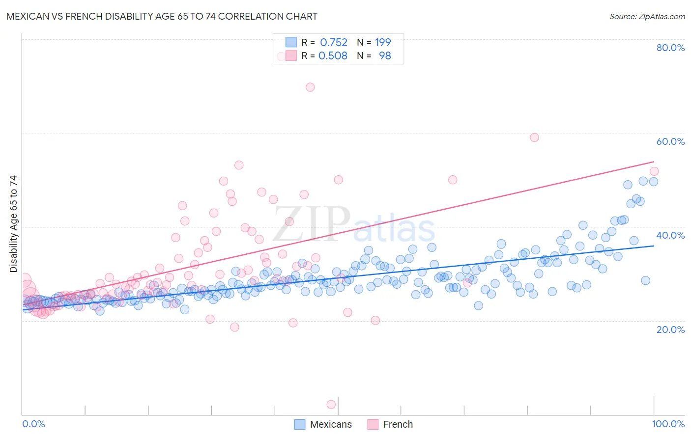 Mexican vs French Disability Age 65 to 74