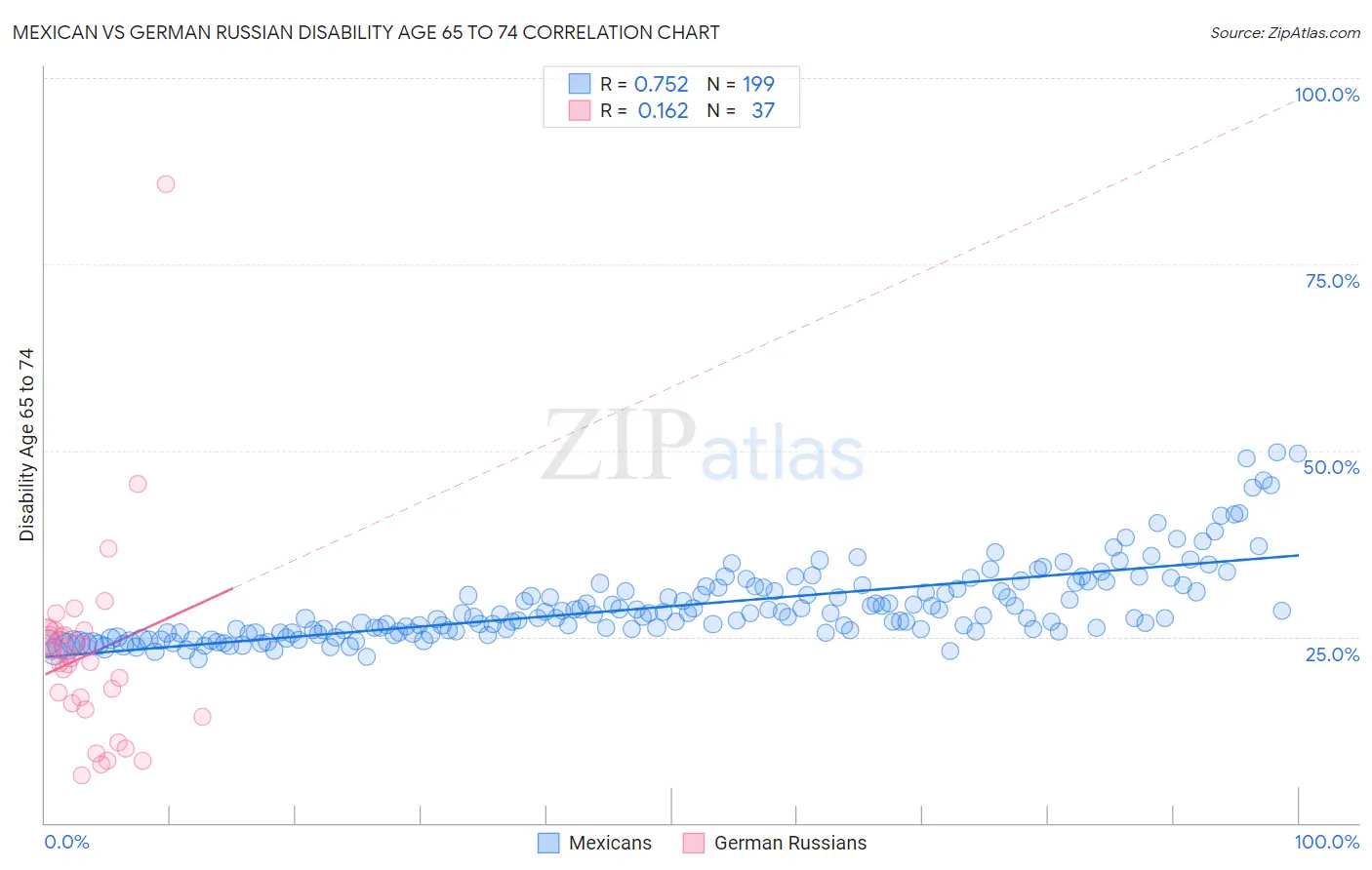 Mexican vs German Russian Disability Age 65 to 74