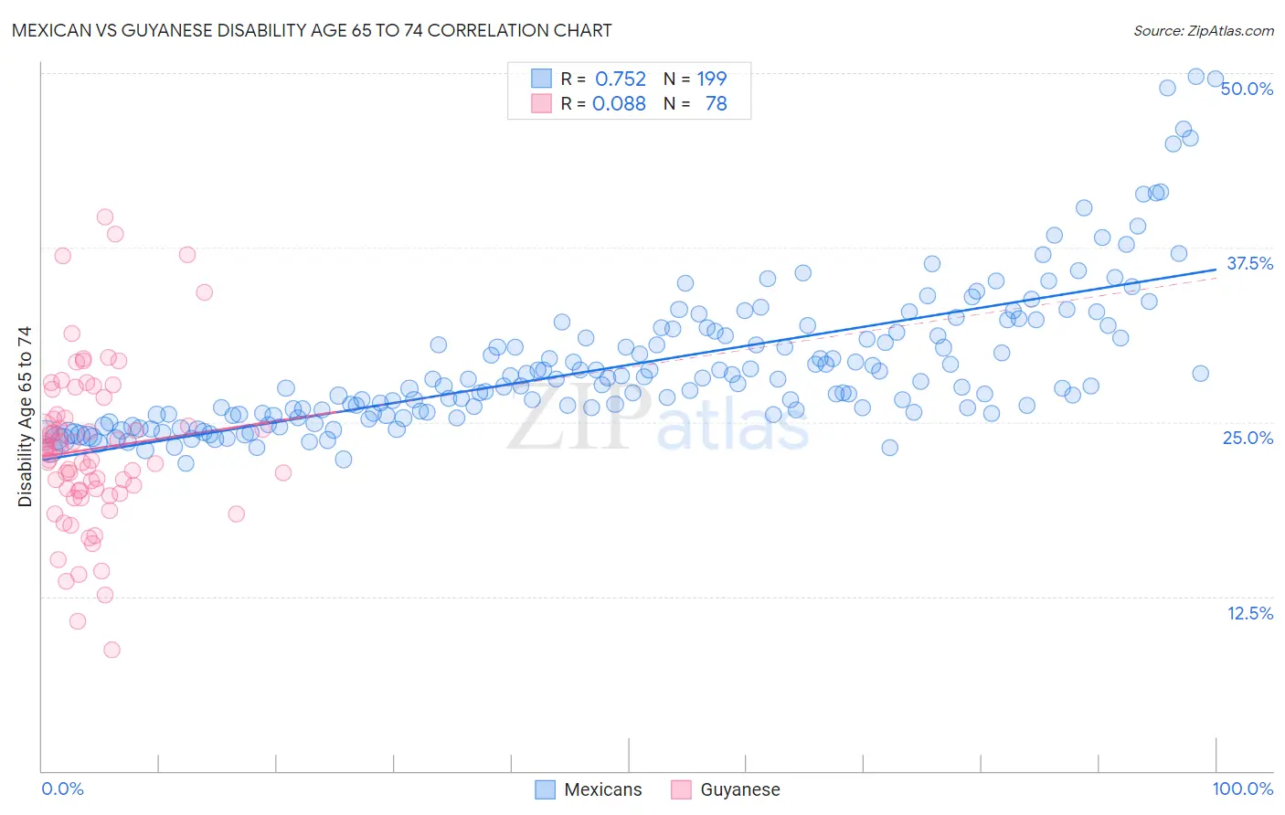 Mexican vs Guyanese Disability Age 65 to 74