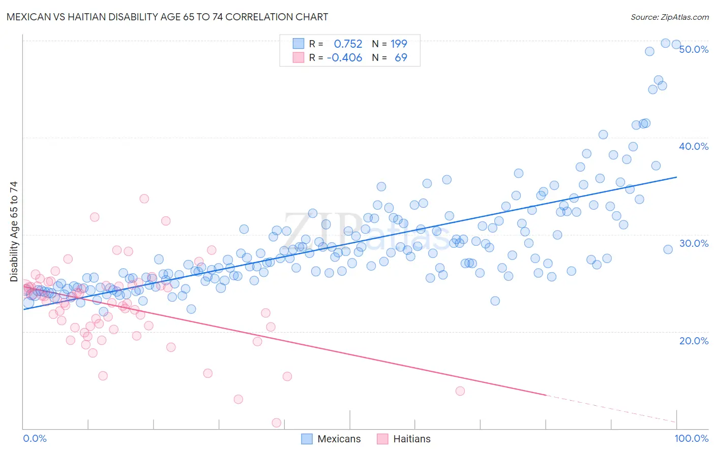 Mexican vs Haitian Disability Age 65 to 74