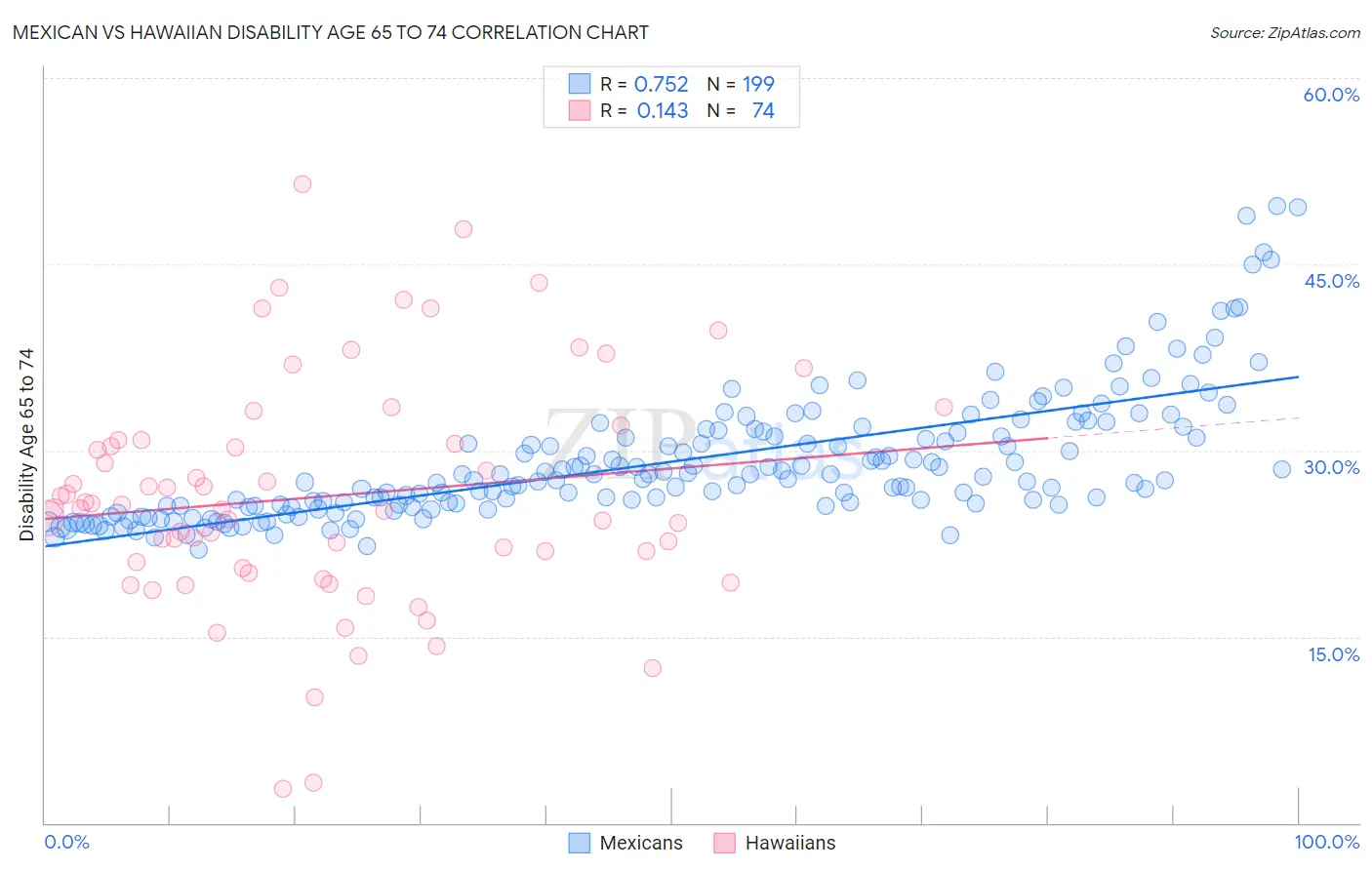 Mexican vs Hawaiian Disability Age 65 to 74