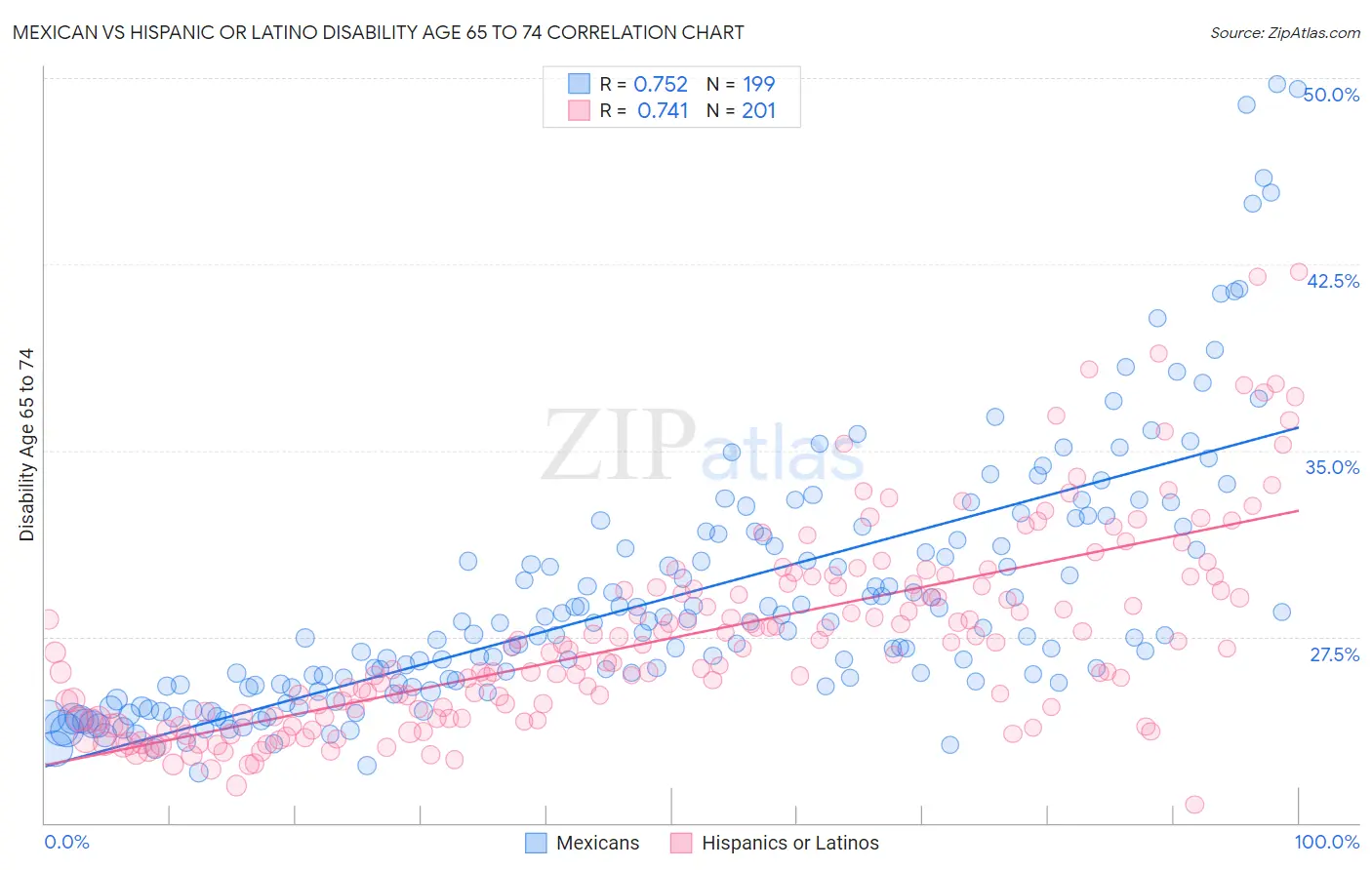 Mexican vs Hispanic or Latino Disability Age 65 to 74