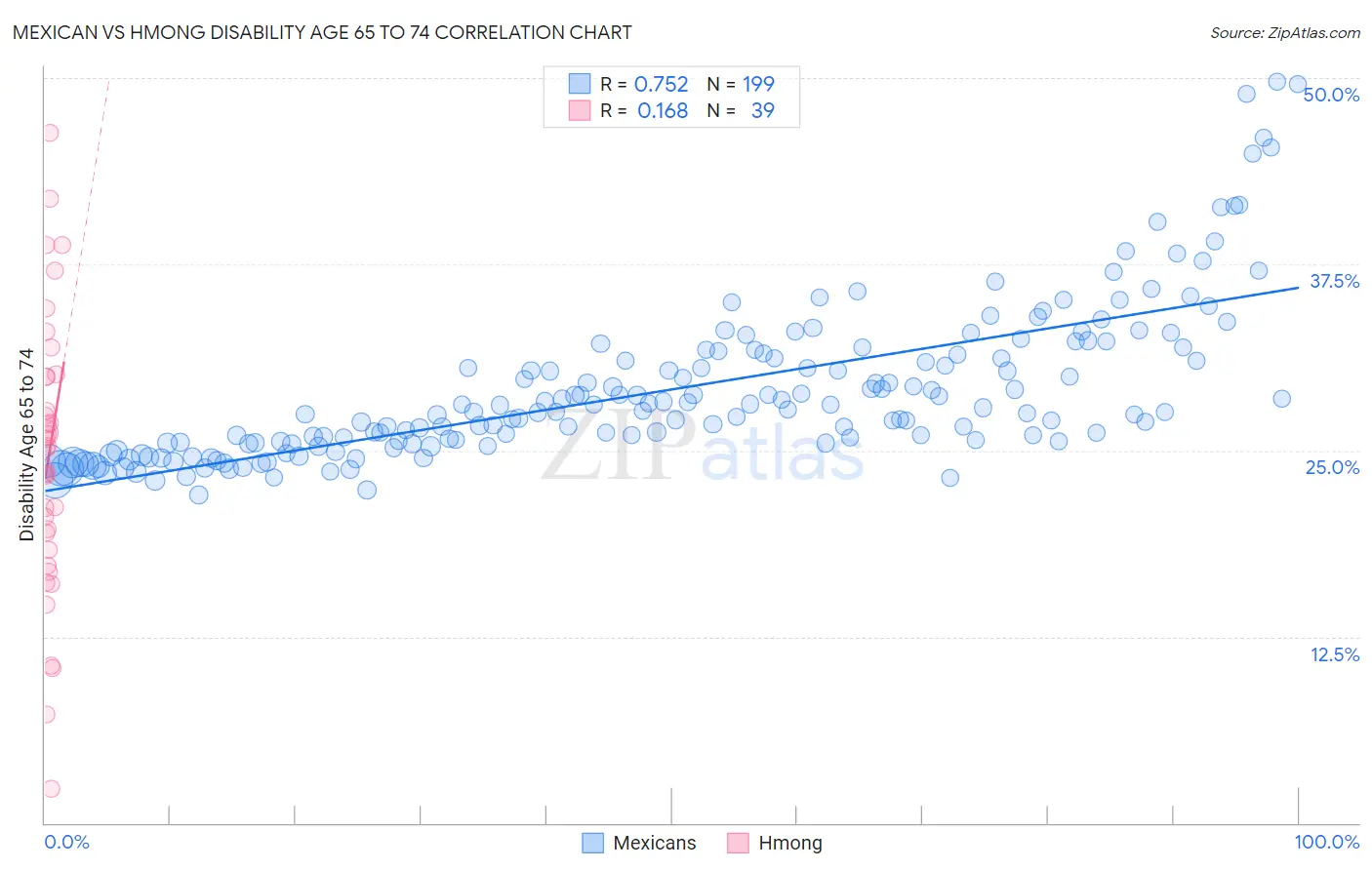 Mexican vs Hmong Disability Age 65 to 74
