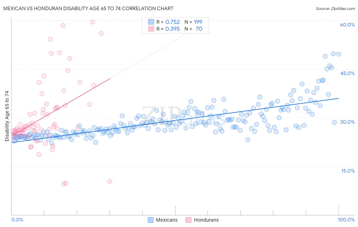 Mexican vs Honduran Disability Age 65 to 74