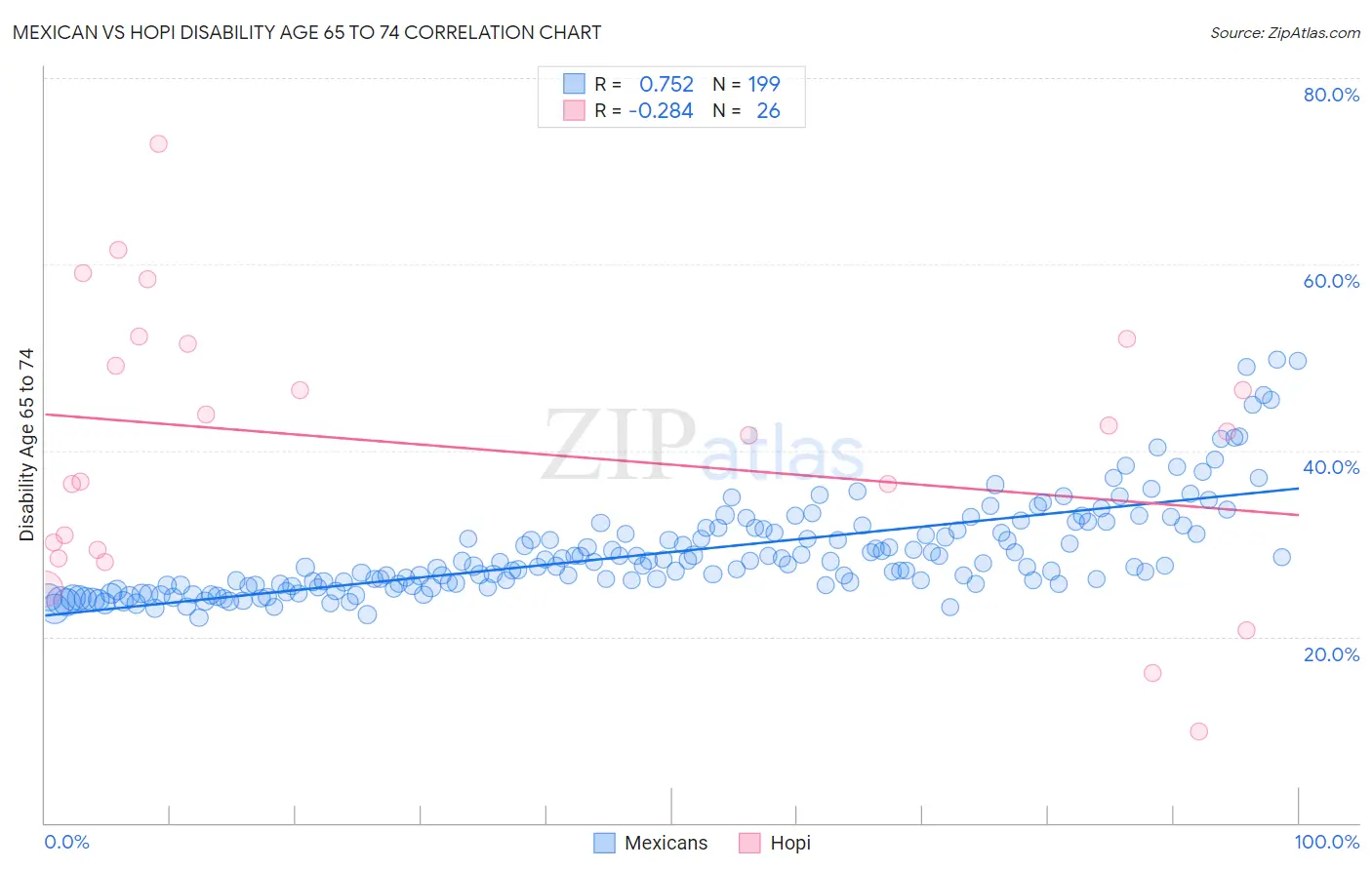 Mexican vs Hopi Disability Age 65 to 74