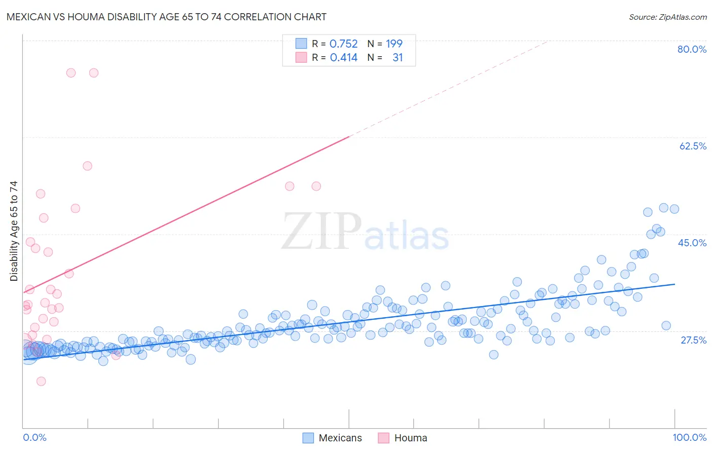 Mexican vs Houma Disability Age 65 to 74