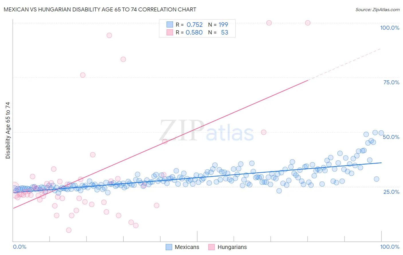 Mexican vs Hungarian Disability Age 65 to 74