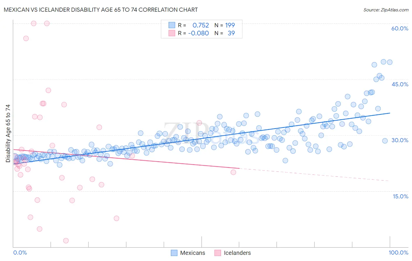 Mexican vs Icelander Disability Age 65 to 74