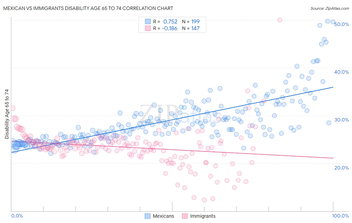 Mexican vs Immigrants Disability Age 65 to 74