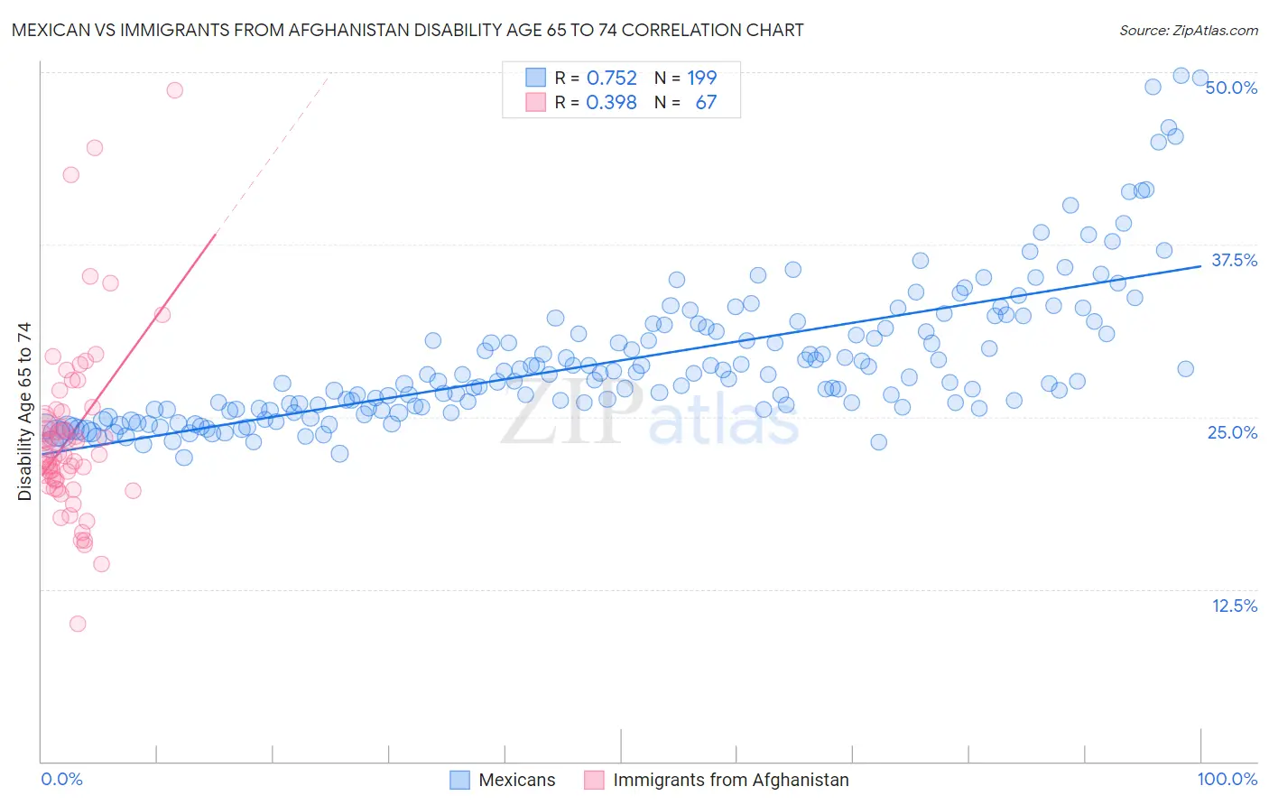 Mexican vs Immigrants from Afghanistan Disability Age 65 to 74