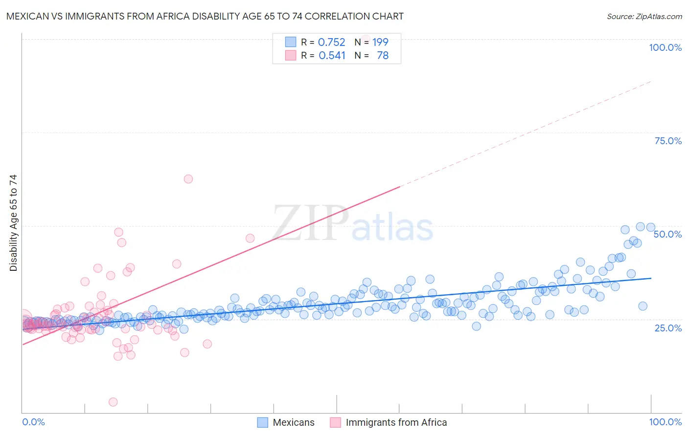 Mexican vs Immigrants from Africa Disability Age 65 to 74