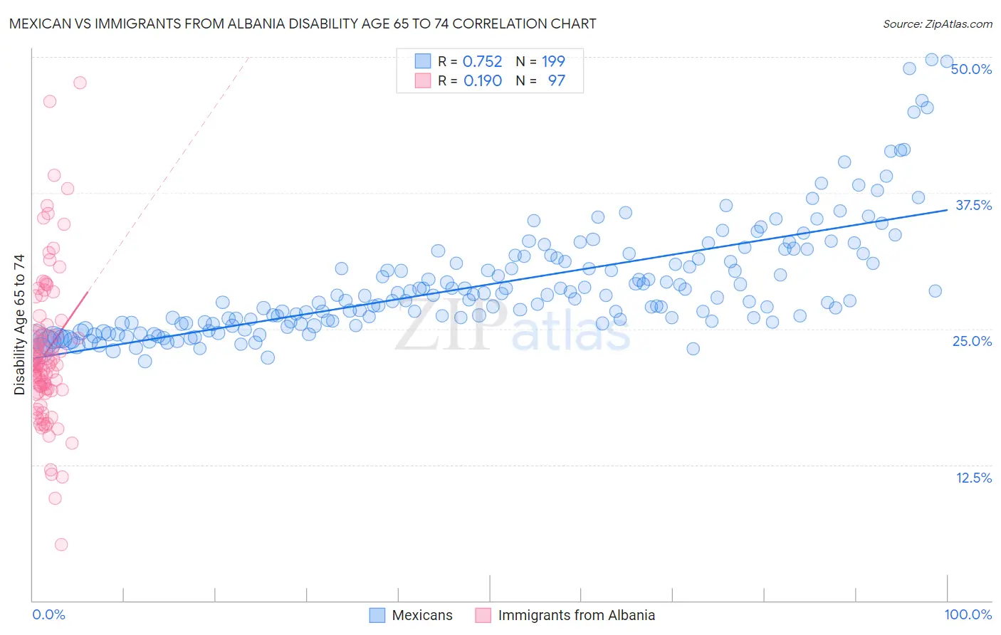 Mexican vs Immigrants from Albania Disability Age 65 to 74
