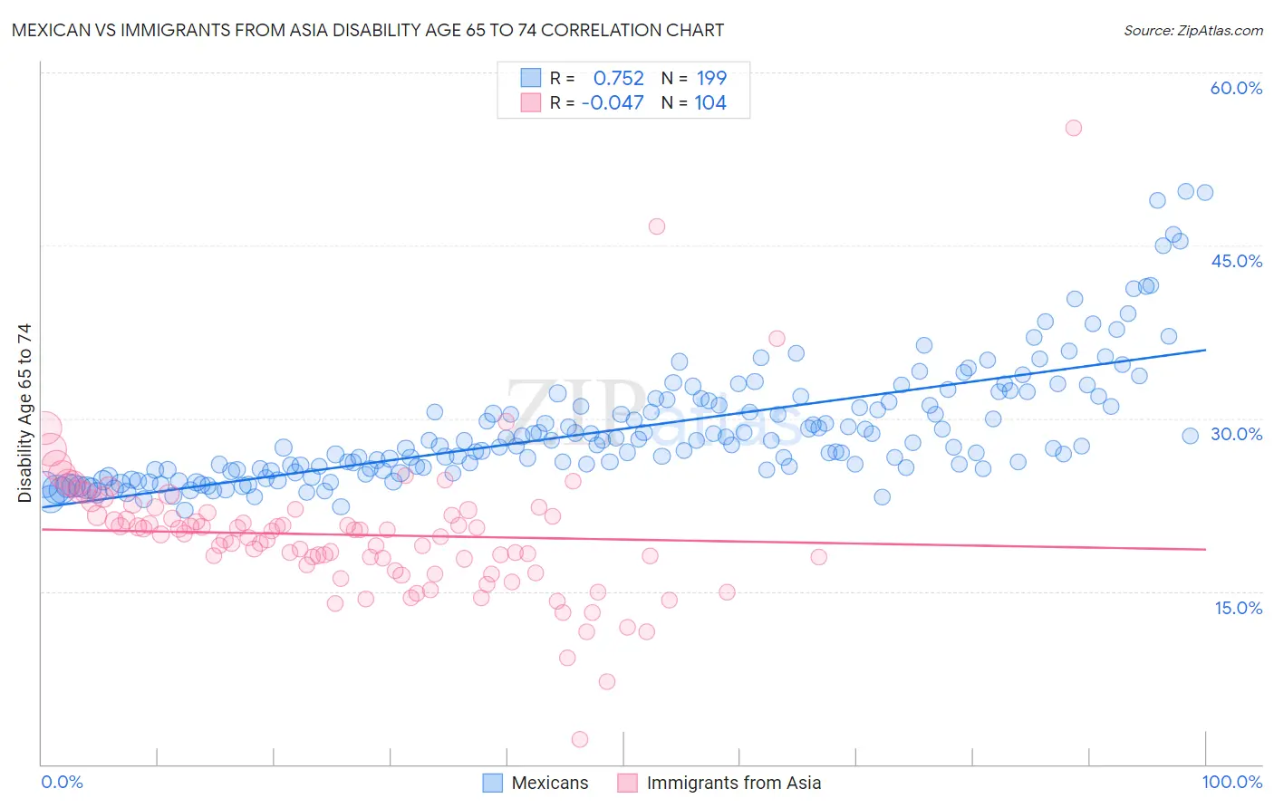 Mexican vs Immigrants from Asia Disability Age 65 to 74