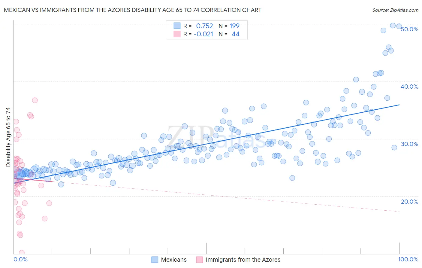 Mexican vs Immigrants from the Azores Disability Age 65 to 74
