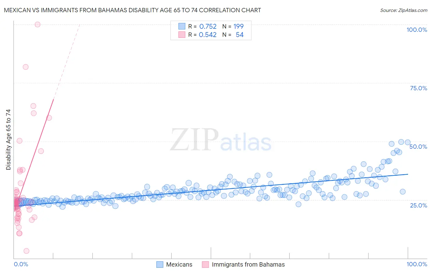 Mexican vs Immigrants from Bahamas Disability Age 65 to 74