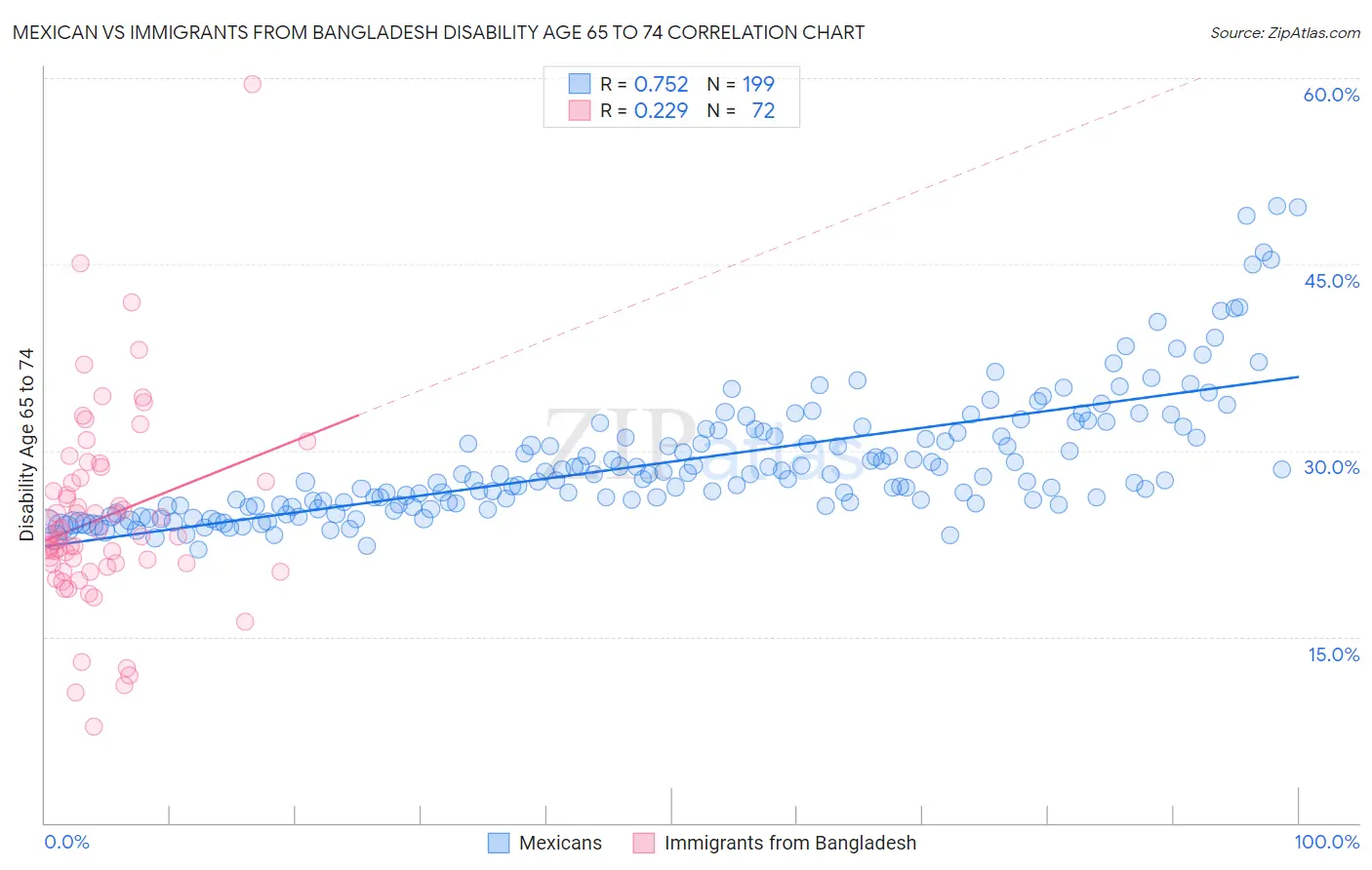 Mexican vs Immigrants from Bangladesh Disability Age 65 to 74