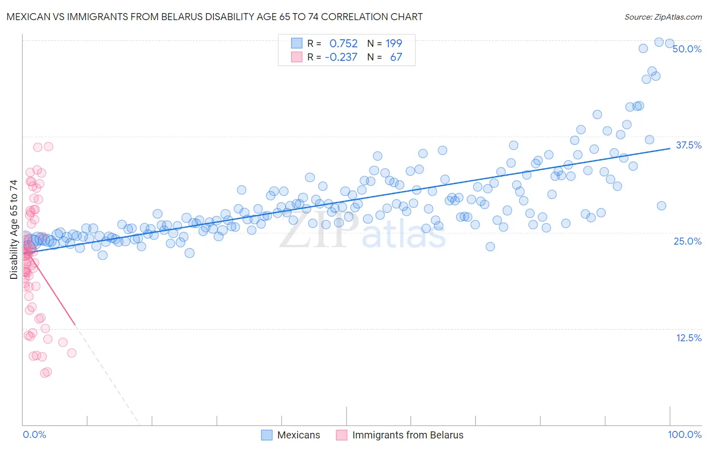 Mexican vs Immigrants from Belarus Disability Age 65 to 74