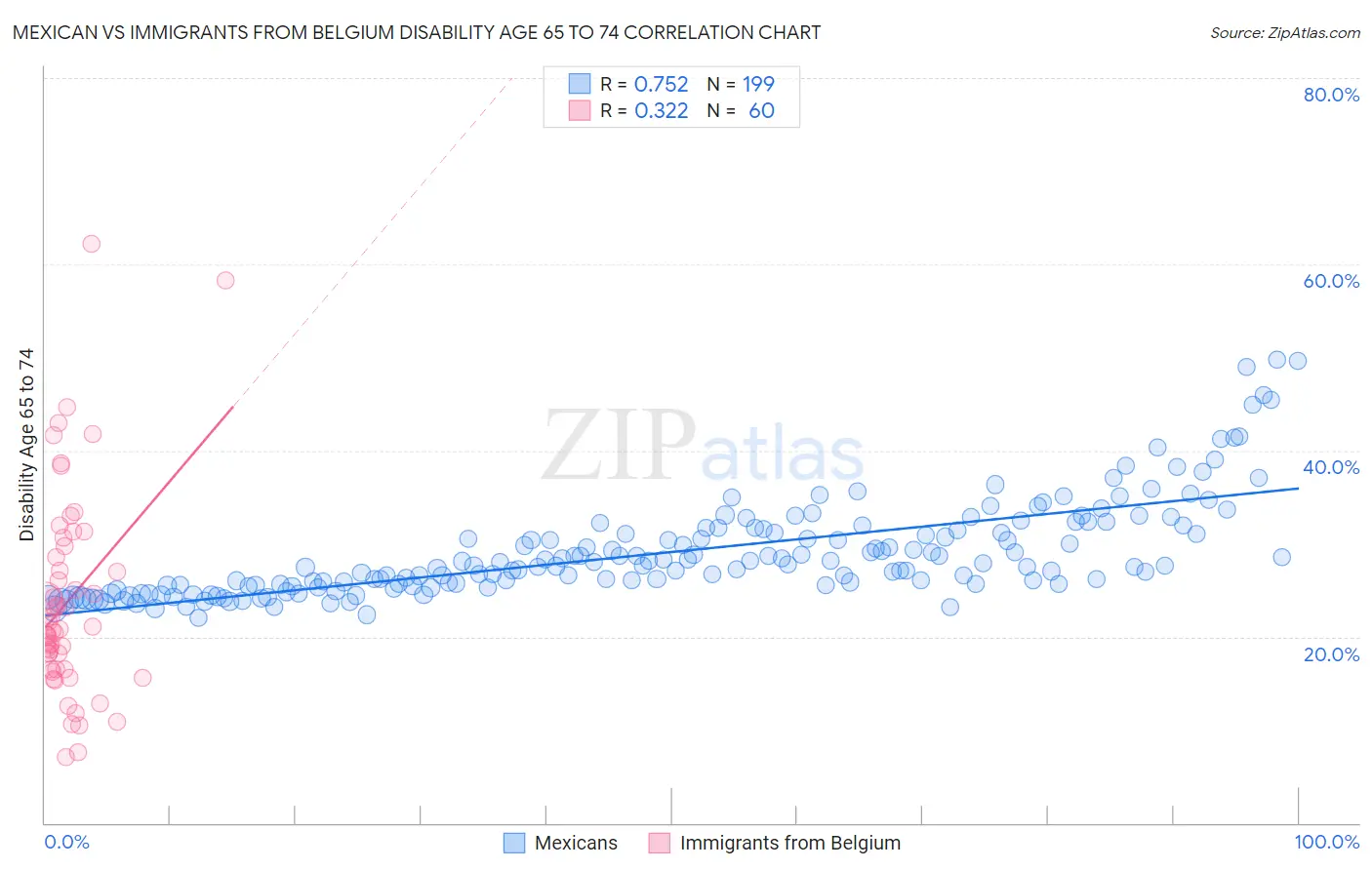 Mexican vs Immigrants from Belgium Disability Age 65 to 74