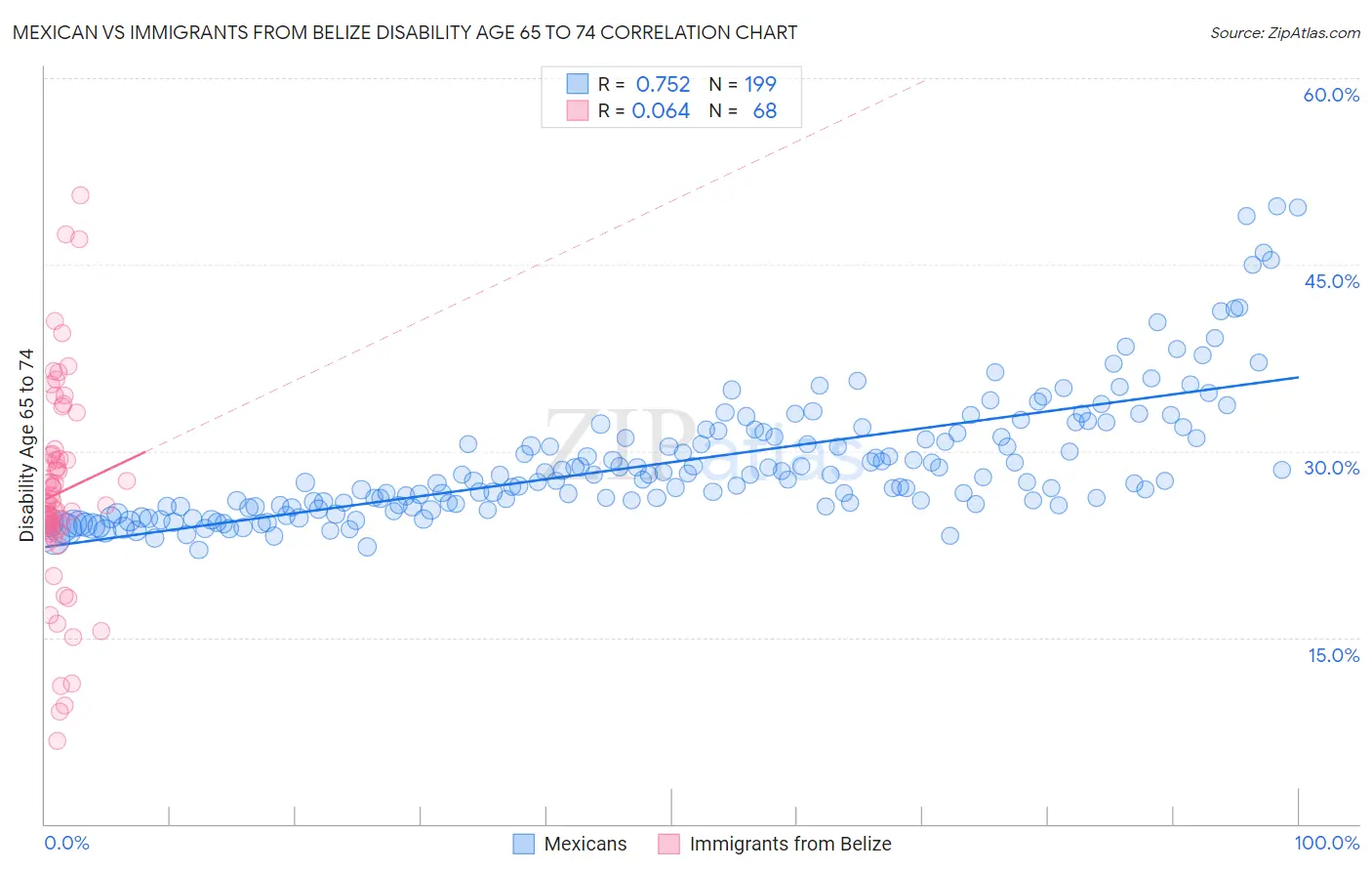 Mexican vs Immigrants from Belize Disability Age 65 to 74
