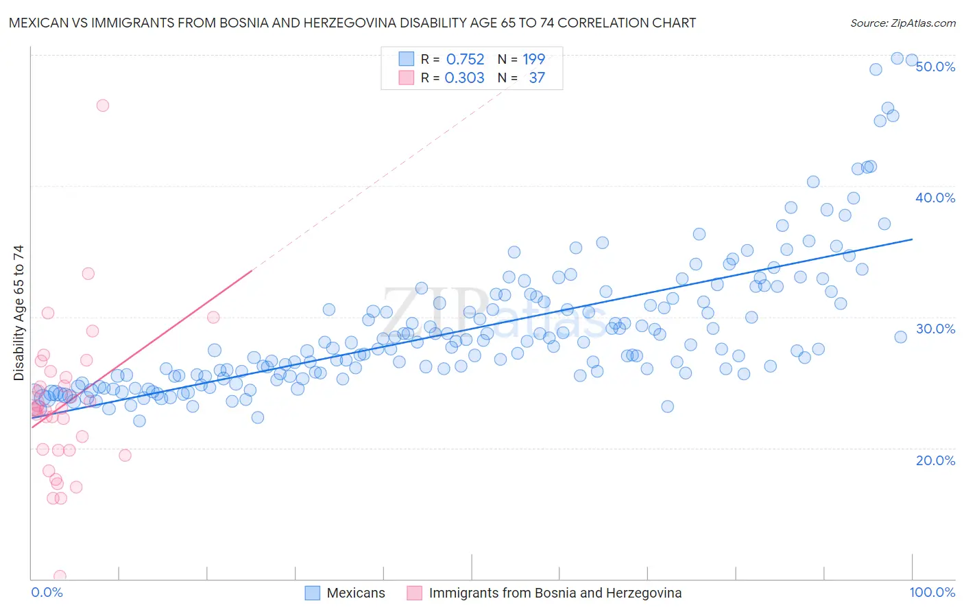 Mexican vs Immigrants from Bosnia and Herzegovina Disability Age 65 to 74