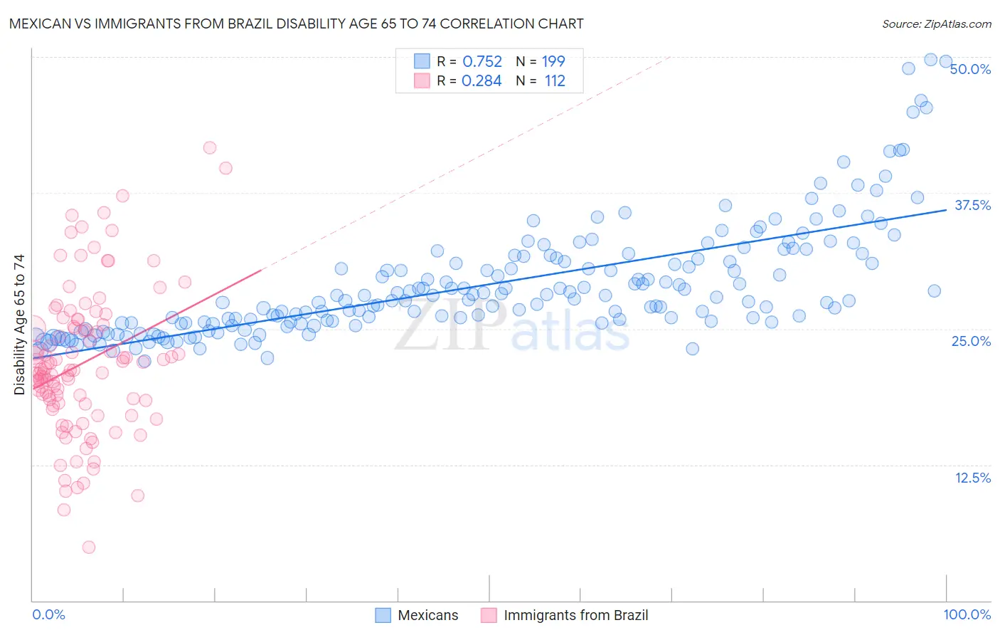 Mexican vs Immigrants from Brazil Disability Age 65 to 74