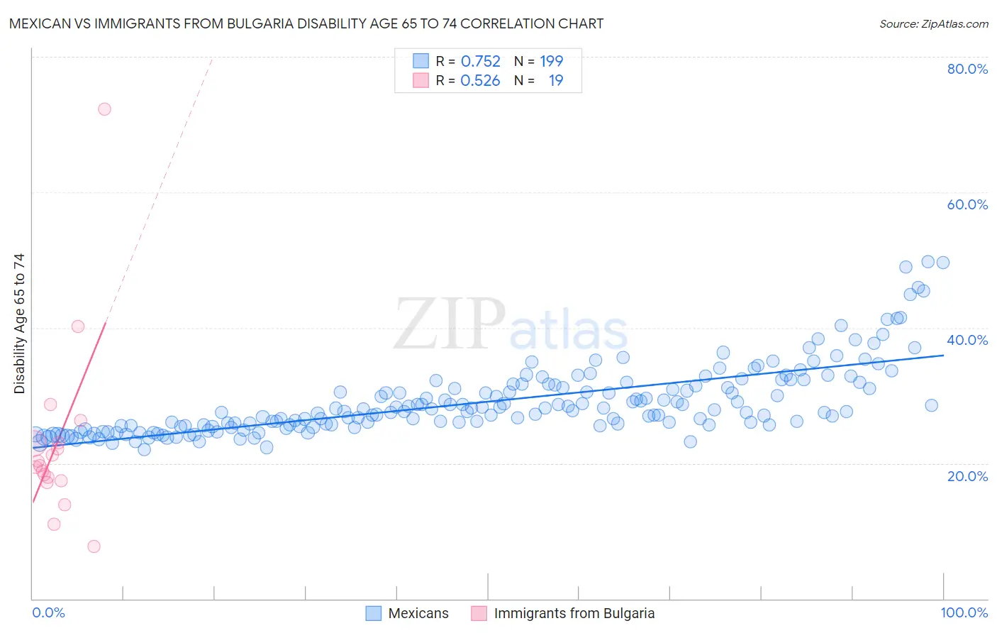 Mexican vs Immigrants from Bulgaria Disability Age 65 to 74