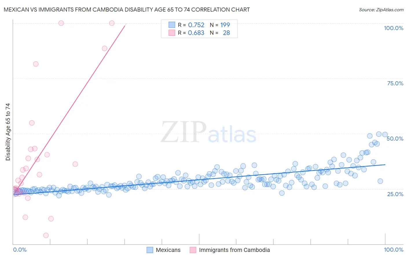 Mexican vs Immigrants from Cambodia Disability Age 65 to 74