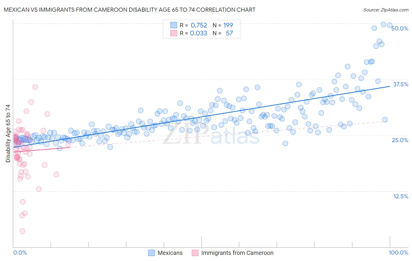 Mexican vs Immigrants from Cameroon Disability Age 65 to 74
